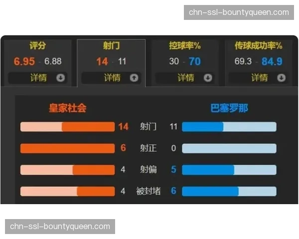 结果:皇家社会1-0小胜埃因霍温,全场高压致对手零射正 结果:皇家社会1-0小胜埃因霍温,全场高压致对手零射正